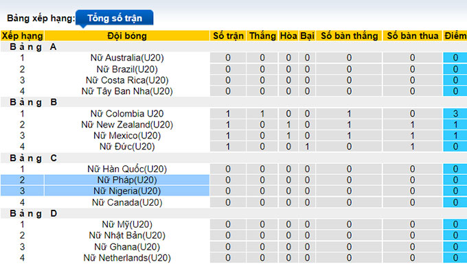 Nhận định, soi kèo U20 nữ Pháp vs U20 nữ Nigeria, 6h ngày 12/8 - Ảnh 4