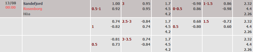 Soi kèo, dự đoán Macao Sandefjord vs Rosenborg, 0h ngày 13/8 - Ảnh 5