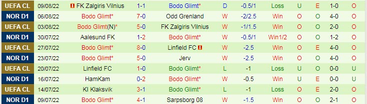 Soi kèo, dự đoán Macao Sarpsborg vs Bodo / Glimt, 0h ngày 13/8 - Ảnh 2