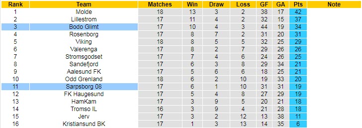 Soi kèo, dự đoán Macao Sarpsborg vs Bodo / Glimt, 0h ngày 13/8 - Ảnh 4