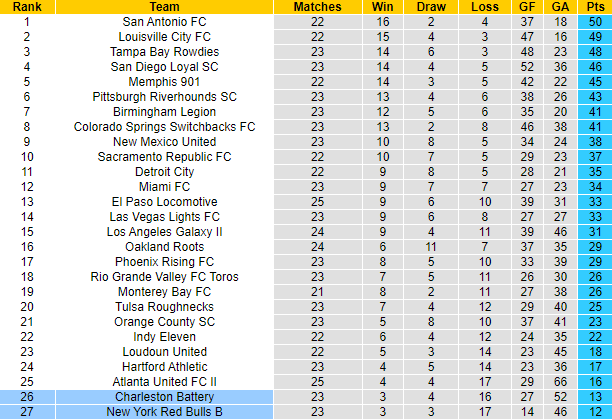 Soi kèo tài xỉu NY Red Bulls II vs Charleston Battery hôm nay, 6h05 ngày 13/8 - Ảnh 4
