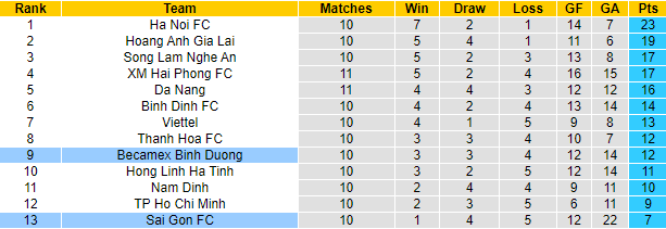 Nhận định, soi kèo B.Bình Dương vs Sài Gòn, 17h ngày 13/8 - Ảnh 4
