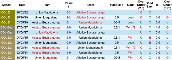 Nhận định, soi kèo Bucaramanga vs Unión Magdalena, 7h40 ngày 13/8 - Ảnh 3