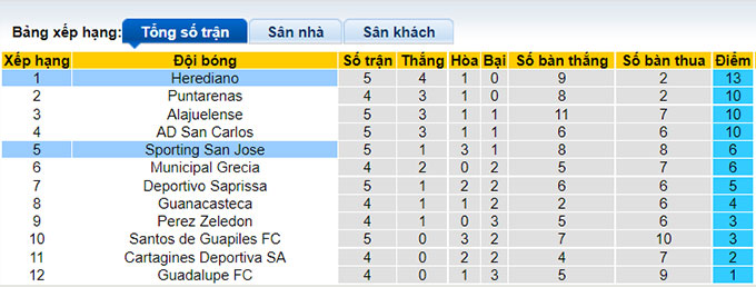 Nhận định, soi kèo Herediano vs Sporting, 9h ngày 13/8 - Ảnh 4