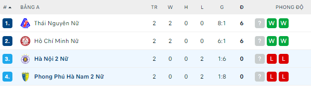 Nhận định, soi kèo Nữ TP.HCM vs nữ Thái Nguyên, 18h30 ngày 13/8 - Ảnh 2