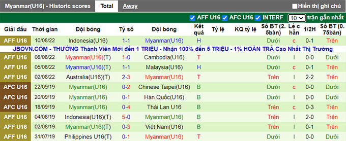 Nhận định, soi kèo U16 Thái Lan vs U16 Myanmar, 15h30 ngày 12/8 - Ảnh 2