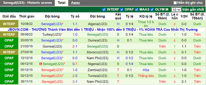 Nhận định, soi kèo U23 Cameroon vs U23 Senegal, 17h30 ngày 12/8 - Ảnh 2