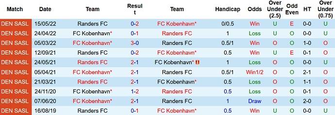 Soi kèo, dự đoán Macao Copenhagen vs Randers 2h00 ngày 13/8 - Ảnh 3
