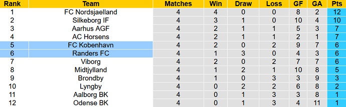 Soi kèo, dự đoán Macao Copenhagen vs Randers 2h00 ngày 13/8 - Ảnh 5