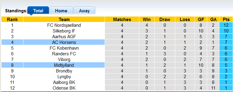 Soi kèo, dự đoán Macao Horsens vs Midtjylland, 0h ngày 13/8 - Ảnh 4