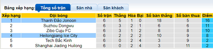 Soi kèo, dự đoán Macao Qingdao Manatee vs Heilongjiang Ice, 14h30 ngày 12/8 - Ảnh 5