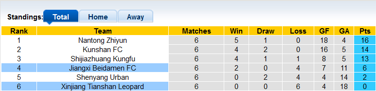 Soi kèo, dự đoán Macao Xinjiang Tianshan vs Jiangxi Beidamen, 15h00 ngày 13/8 - Ảnh 4