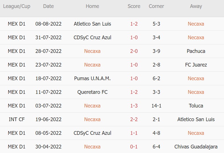 Soi kèo phạt góc Necaxa vs Monterrey, 9h ngày 13/8 - Ảnh 1