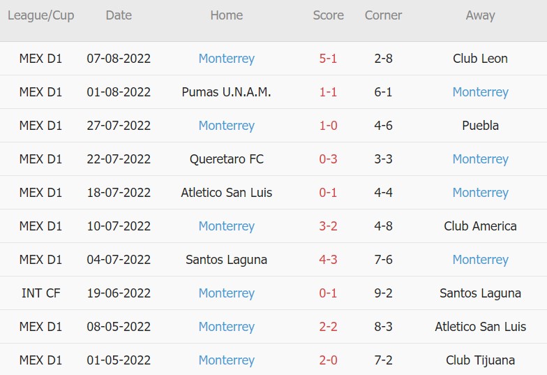 Soi kèo phạt góc Necaxa vs Monterrey, 9h ngày 13/8 - Ảnh 2