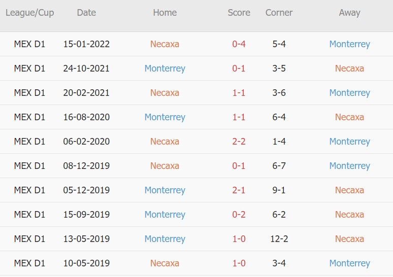 Soi kèo phạt góc Necaxa vs Monterrey, 9h ngày 13/8 - Ảnh 3