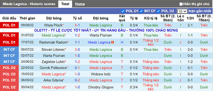Soi kèo tài xỉu Miedz Legnica vs Zaglebie Lubin hôm nay, 23h ngày 12/8 - Ảnh 2