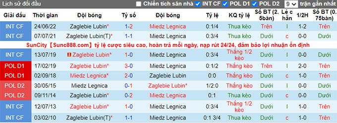 Soi kèo tài xỉu Miedz Legnica vs Zaglebie Lubin hôm nay, 23h ngày 12/8 - Ảnh 5