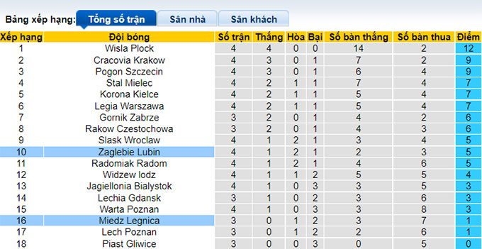 Soi kèo tài xỉu Miedz Legnica vs Zaglebie Lubin hôm nay, 23h ngày 12/8 - Ảnh 6