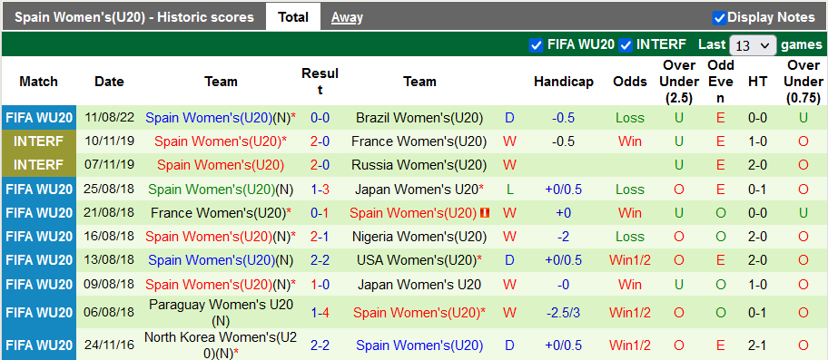 Soi kèo tài xỉu U20 nữ Costa Rica vs U20 nữ Tây Ban Nha hôm nay, 9h00 ngày 14/8 - Ảnh 2