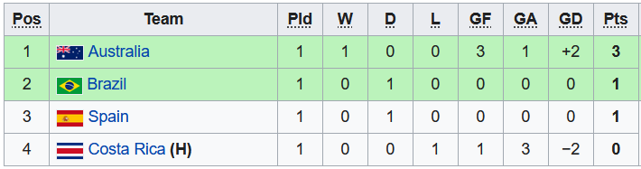 Soi kèo tài xỉu U20 nữ Costa Rica vs U20 nữ Tây Ban Nha hôm nay, 9h00 ngày 14/8 - Ảnh 3