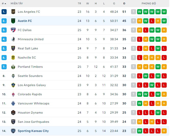 Nhận định, soi kèo Austin vs Sporting Kansas, 8h ngày 14/8 - Ảnh 3