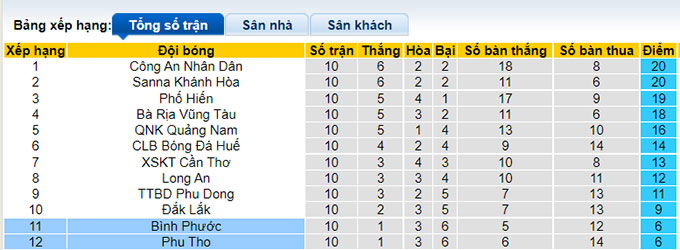 Nhận định, soi k&egrave;o B&igrave;nh Phước vs Ph&uacute; Thọ, 17h ng&agrave;y 13/8 - Ảnh 3