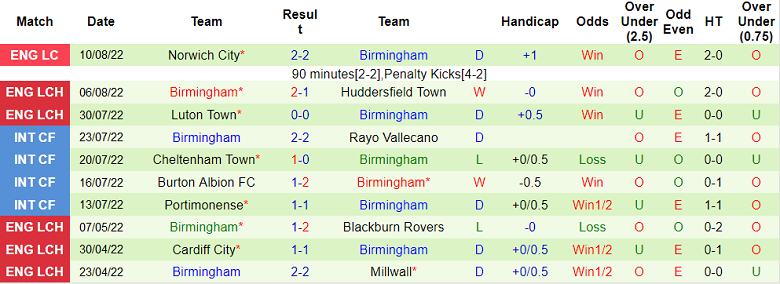 Nhận định, soi kèo Cardiff vs Birmingham, 18h30 ngày 13/8 - Ảnh 2
