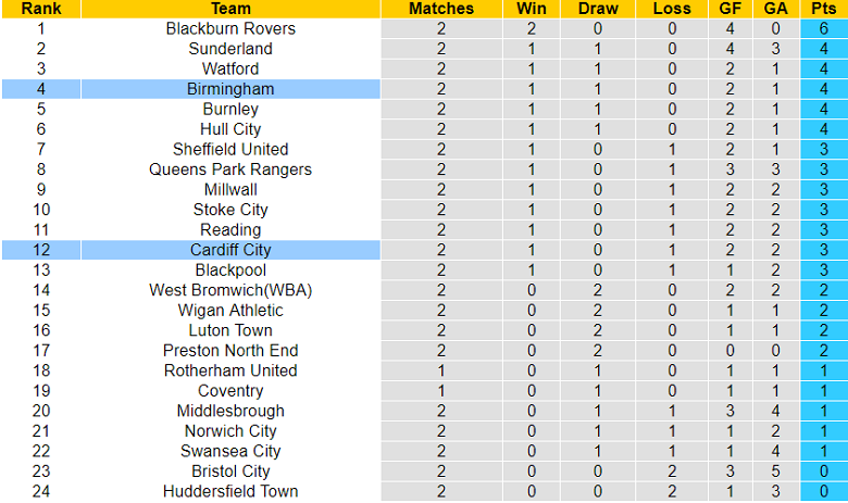 Nhận định, soi kèo Cardiff vs Birmingham, 18h30 ngày 13/8 - Ảnh 4