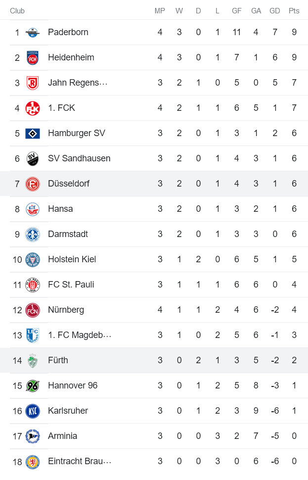 Nhận định, soi kèo Dusseldorf vs Furth, 18h30 ngày 14/8 - Ảnh 4