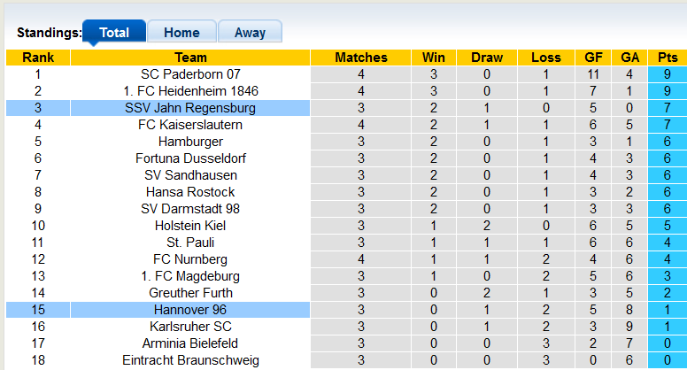 Nhận định, soi kèo Hannover vs Jahn Regensburg, 18h30 ngày 14/8 - Ảnh 4