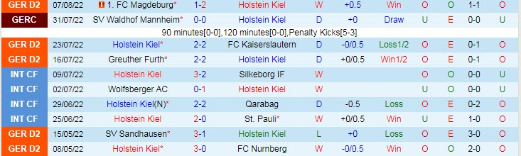 Nhận định, soi kèo Holstein Kiel vs Braunschweig, 18h ngày 13/8 - Ảnh 1