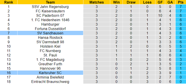 Nhận định, soi kèo Karlsruhe vs Sandhausen, 18h ngày 13/8 - Ảnh 4
