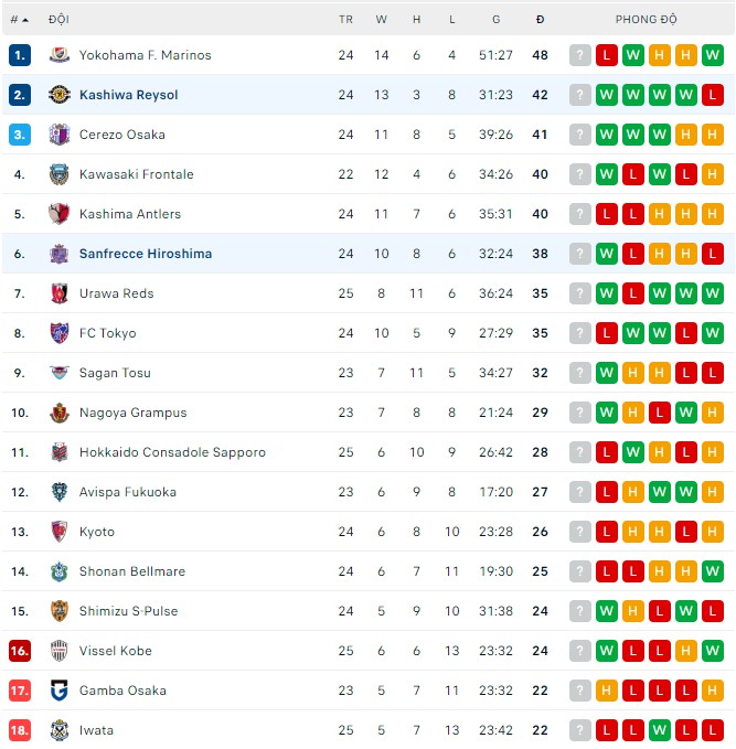 Nhận định, soi kèo Kashiwa Reysol vs Sanfrecce Hiroshima, 16h30 ngày 14/8 - Ảnh 3
