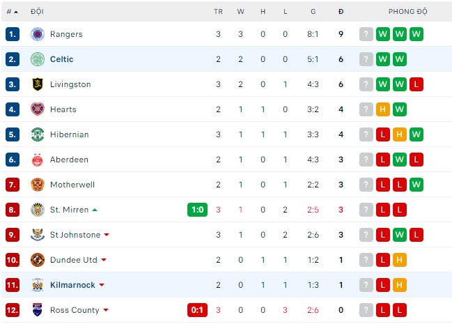 Nhận định, soi kèo Kilmarnock vs Celtic, 18h ngày 14/8 - Ảnh 3