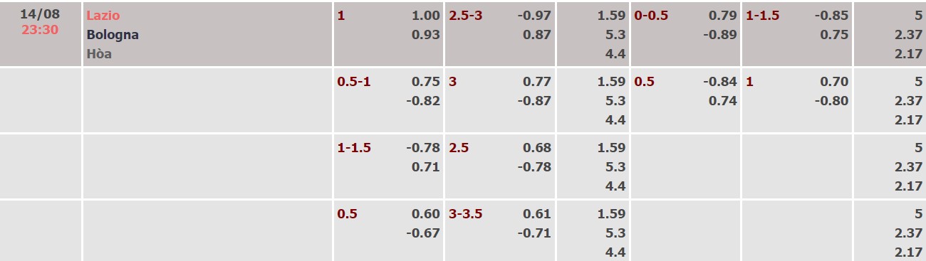 Nhận định, soi kèo Lazio vs Bologna, 23h30 ngày 14/8 - Ảnh 1