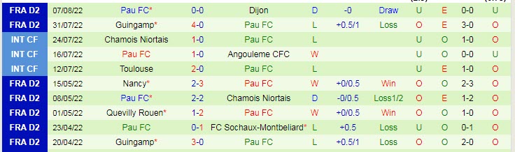 Nhận định, soi kèo Le Havre vs Pau, 0h ngày 14/8 - Ảnh 2