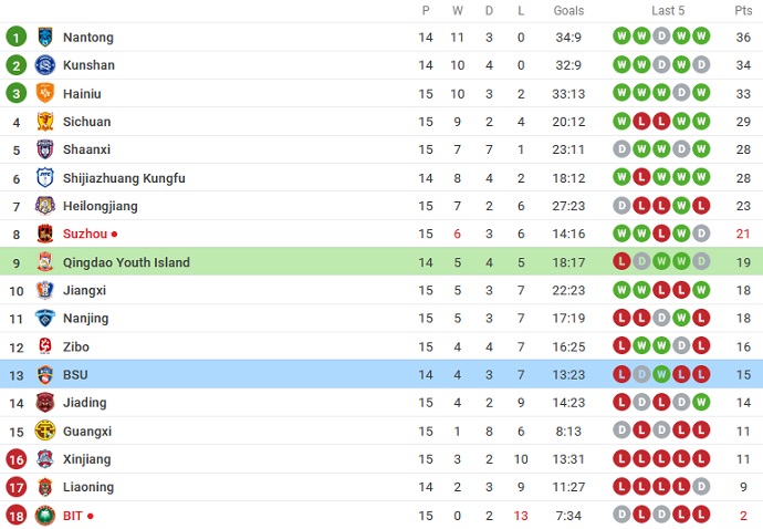 Nhận định, soi kèo Qingdao Youth vs Beijing BSU, 15h00 ngày 14/8 - Ảnh 4