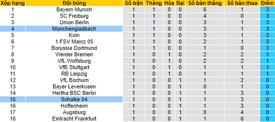 Nhận định, soi kèo Schalke vs M'gladbach, 23h30 ngày 13/8 - Ảnh 4