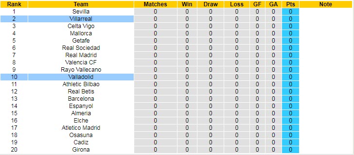 Nhận định, soi kèo Valladolid vs Villarreal, 0h ngày 14/8 - Ảnh 5