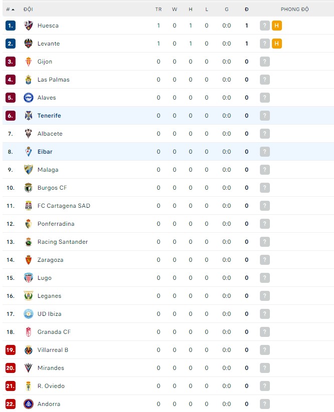 Soi kèo bóng đá Tây Ban Nha đêm nay 13/8: Eibar vs Tenerife - Ảnh 1