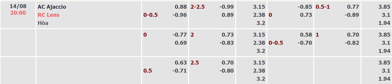 Soi kèo, dự đoán Macao Ajaccio vs Lens, 20h ngày 14/08 - Ảnh 4