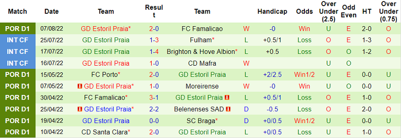 Soi kèo, dự đoán Macao Guimaraes vs Estoril, 2h30 ngày 15/8 - Ảnh 2