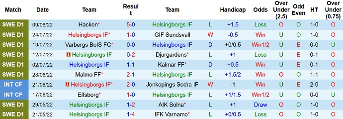 Soi kèo, dự đoán Macao Helsingborg vs Sirius 22h30 ngày 13/8 - Ảnh 1
