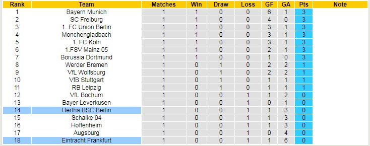 Soi kèo, dự đoán Macao Hertha Berlin vs Eintracht Frankfurt, 20h30 ngày 13/8 - Ảnh 5