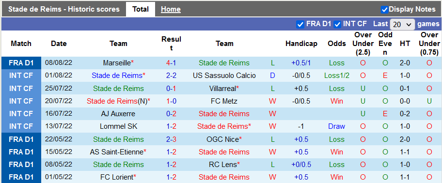 Soi kèo, dự đoán Macao Reims vs Clermont, 20h ngày 14/8 - Ảnh 1