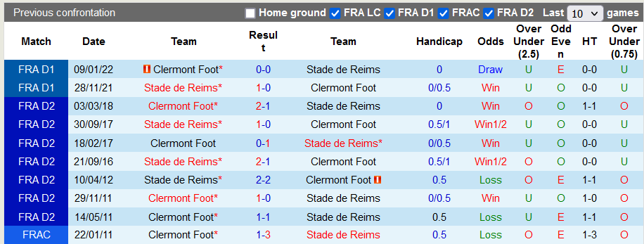 Soi kèo, dự đoán Macao Reims vs Clermont, 20h ngày 14/8 - Ảnh 3