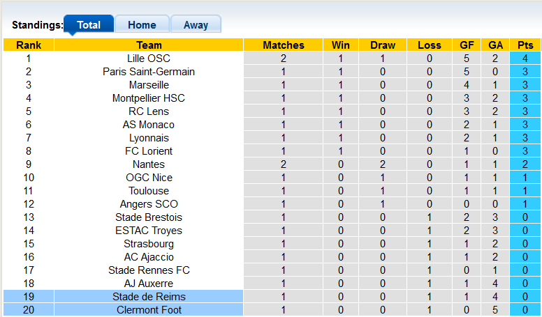 Soi kèo, dự đoán Macao Reims vs Clermont, 20h ngày 14/8 - Ảnh 4