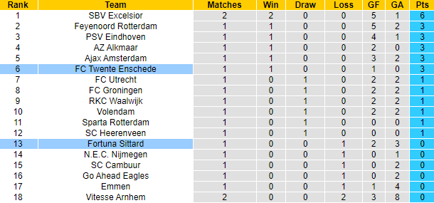Soi kèo, dự đoán Macao Twente vs Fortuna Sittard, 19h30 ngày 14/8 - Ảnh 4