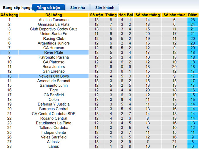 Soi kèo tài xỉu River Plate vs Newell's Old Boys hôm nay, 6h ngày 14/8 - Ảnh 5