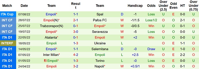 Soi kèo tài xỉu Spezia vs Empoli hôm nay 1h45 ngày 15/8 - Ảnh 2